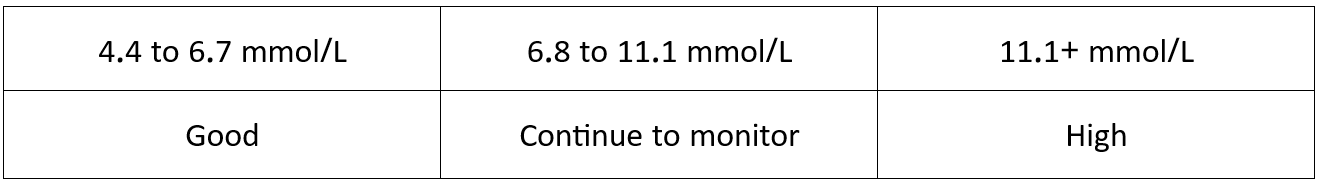Feline Blood Sugar Levels